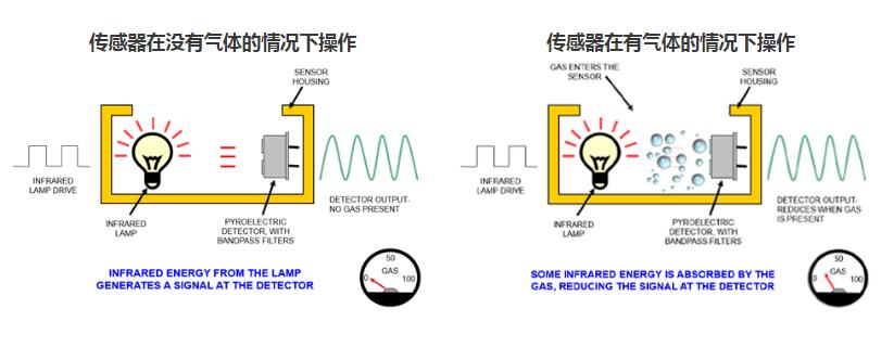二氧化碳傳感器是如何工作的？