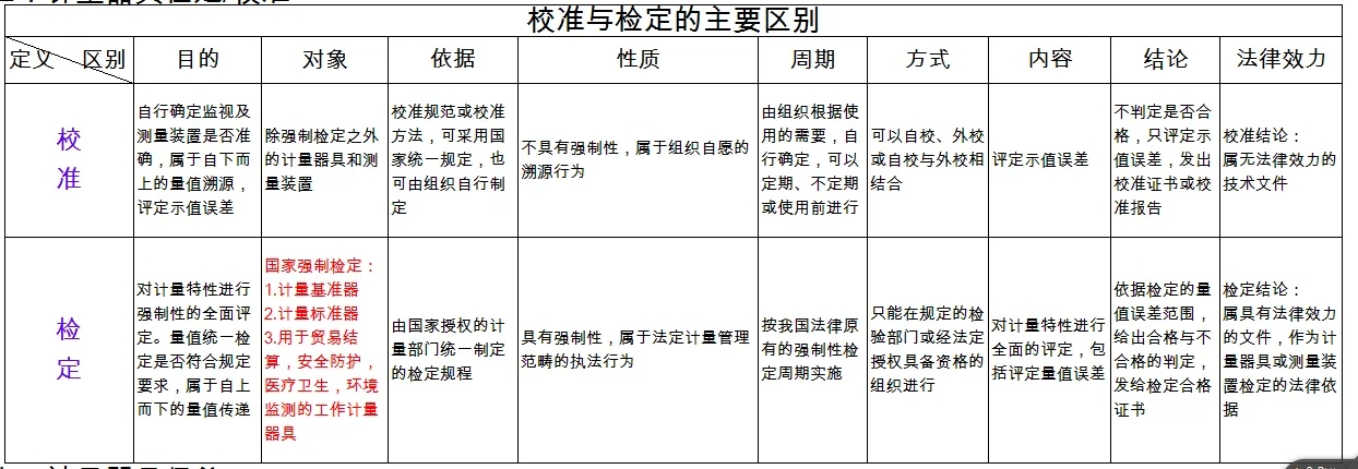 檢定、校準(zhǔn)、檢測、檢驗的區(qū)別